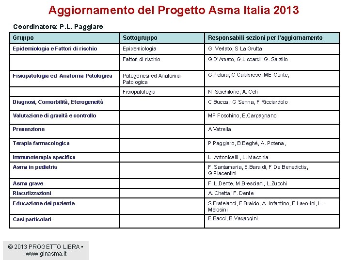 Aggiornamento del Progetto Asma Italia 2013 Coordinatore: P. L. Paggiaro Gruppo Sottogruppo Responsabili sezioni