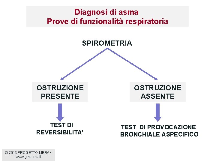 Diagnosi di asma Prove di funzionalità respiratoria SPIROMETRIA OSTRUZIONE PRESENTE OSTRUZIONE ASSENTE TEST DI