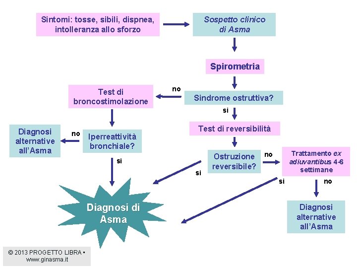 Sintomi: tosse, sibili, dispnea, intolleranza allo sforzo Sospetto clinico di Asma Spirometria Test di