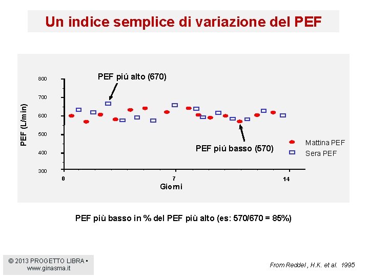 Un indice semplice di variazione del PEF piú alto (670) 800 PEF (L/min) 700