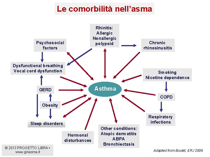 Le comorbilità nell’asma Rhinitis: Allergic Nonallergic polypoid Psychosocial factors Dysfunctional breathing Vocal cord dysfunction