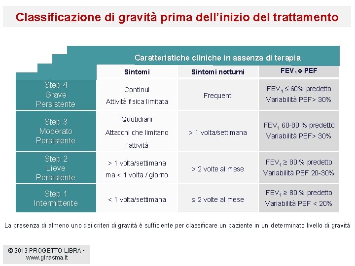 Classificazione di gravità prima dell’inizio del trattamento Caratteristiche cliniche in assenza di terapia Sintomi