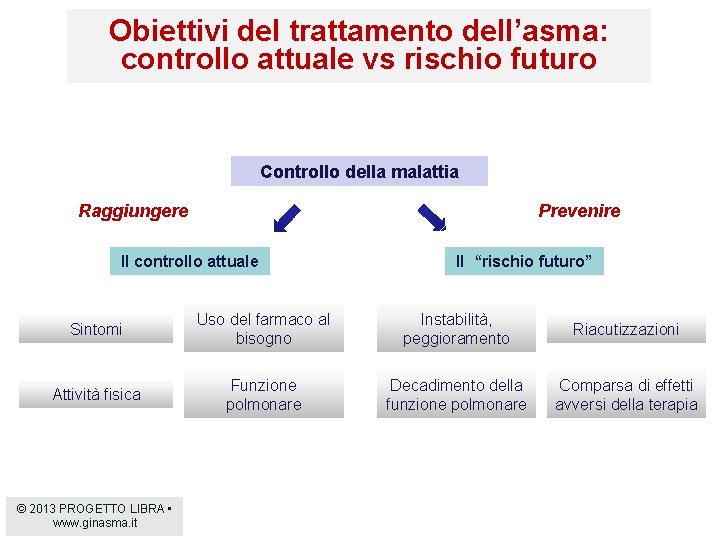 Obiettivi del trattamento dell’asma: controllo attuale vs rischio futuro Controllo della malattia Raggiungere Prevenire