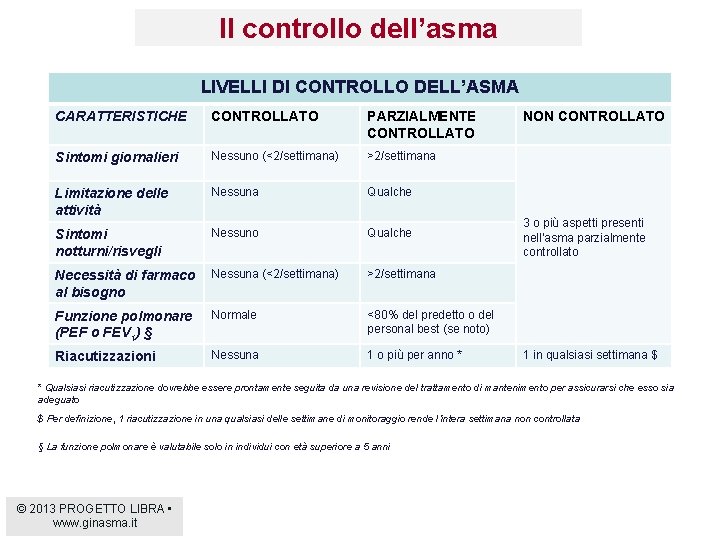 Il controllo dell’asma LIVELLI DI CONTROLLO DELL’ASMA CARATTERISTICHE CONTROLLATO PARZIALMENTE CONTROLLATO Sintomi giornalieri Nessuno