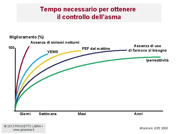 Tempo necessario per ottenere il controllo dell’asma Miglioramento (%) Assenza di sintomi notturni 100