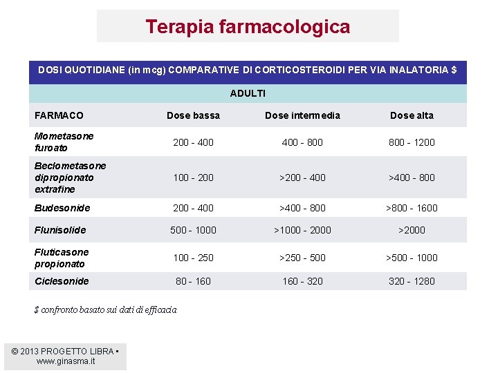 Terapia farmacologica DOSI QUOTIDIANE (in mcg) COMPARATIVE DI CORTICOSTEROIDI PER VIA INALATORIA $ ADULTI