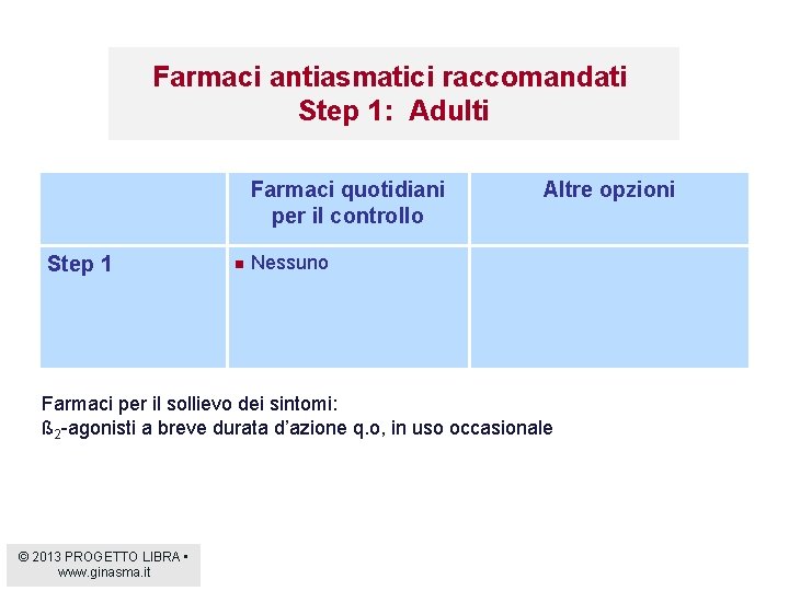 Farmaci antiasmatici raccomandati Step 1: Adulti Farmaci quotidiani per il controllo Step 1 n