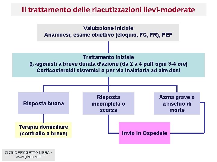 Il trattamento delle riacutizzazioni lievi-moderate Valutazione iniziale Anamnesi, esame obiettivo (eloquio, FC, FR), PEF