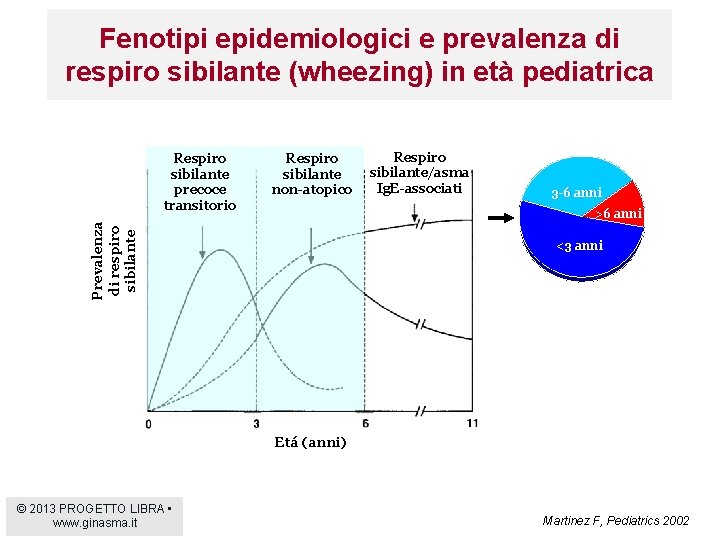 Fenotipi epidemiologici e prevalenza di respiro sibilante (wheezing) in età pediatrica Respiro sibilante non-atopico