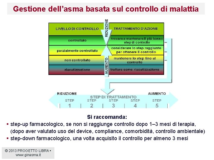 Gestione dell’asma basata sul controllo di malattia Si raccomanda: § step-up farmacologico, se non