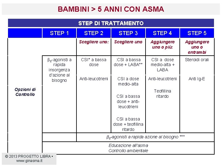 BAMBINI > 5 ANNI CON ASMA STEP DI TRATTAMENTO STEP 1 β 2 -agonisti