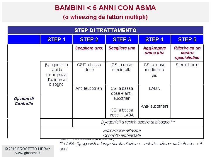 BAMBINI < 5 ANNI CON ASMA (o wheezing da fattori multipli) STEP DI TRATTAMENTO