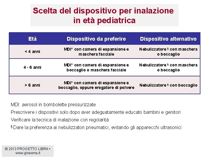 Scelta del dispositivo per inalazione in età pediatrica Età Dispositivo da preferire Dispositivo alternativo