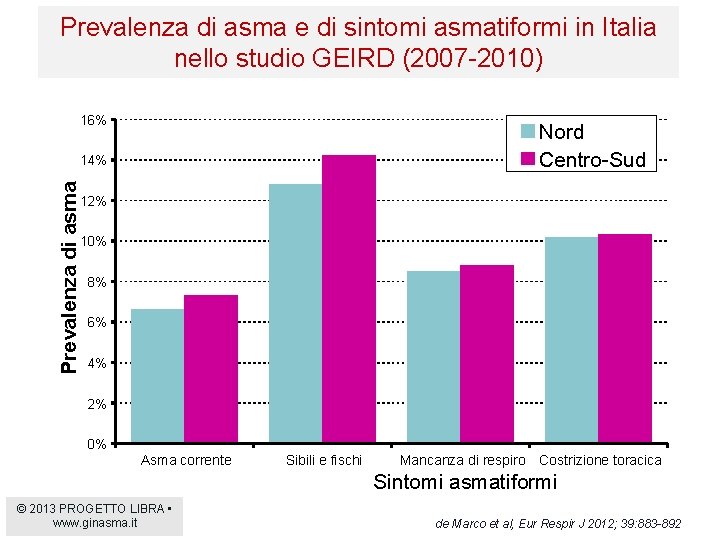 Prevalenza di asma e di sintomi asmatiformi in Italia nello studio GEIRD (2007 -2010)