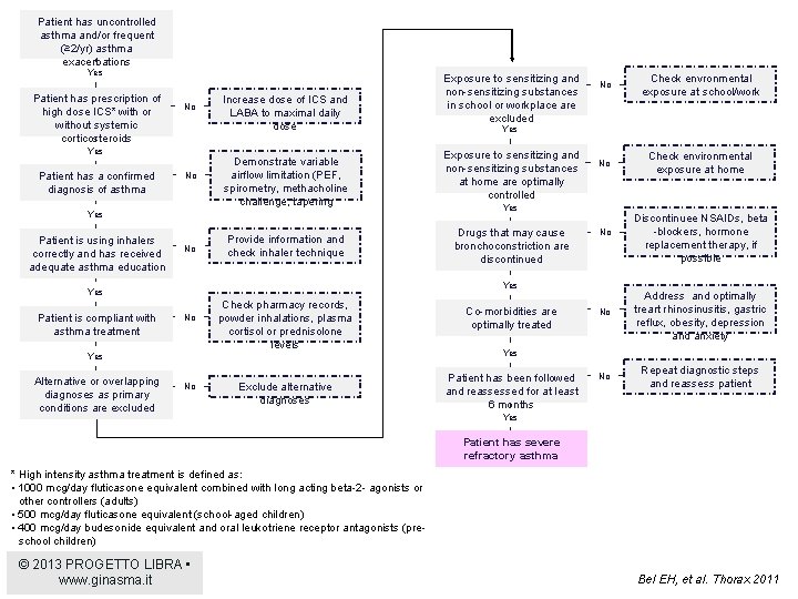 Patient has uncontrolled asthma and/or frequent (≥ 2/yr) asthma exacerbations Yes Patient has prescription