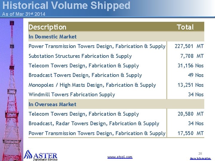 Historical Volume Shipped As of Mar 31 st 2014 Description Total In Domestic Market