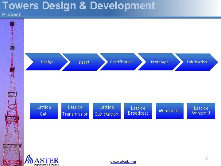 Towers Design & Development Process Design Lattice Cell Detail Lattice Transmission Certification Lattice Sub-station