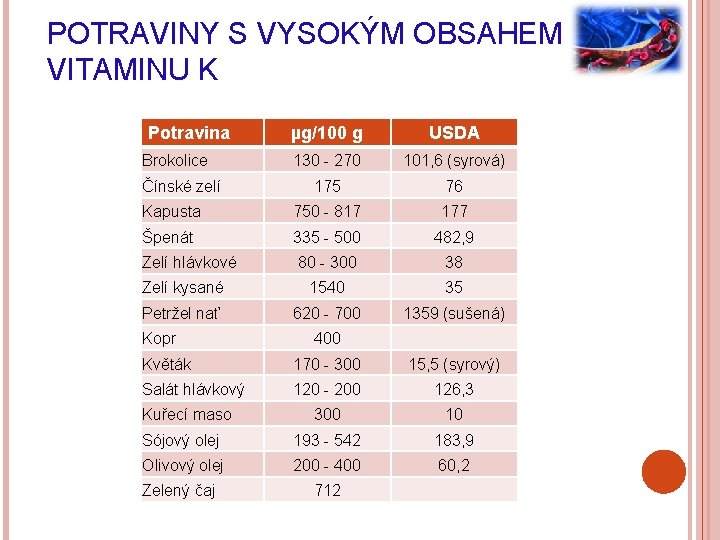 POTRAVINY S VYSOKÝM OBSAHEM VITAMINU K Potravina µg/100 g USDA 130 - 270 101,