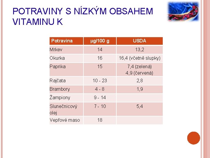 POTRAVINY S NÍZKÝM OBSAHEM VITAMINU K Potravina µg/100 g USDA Mrkev 14 13, 2