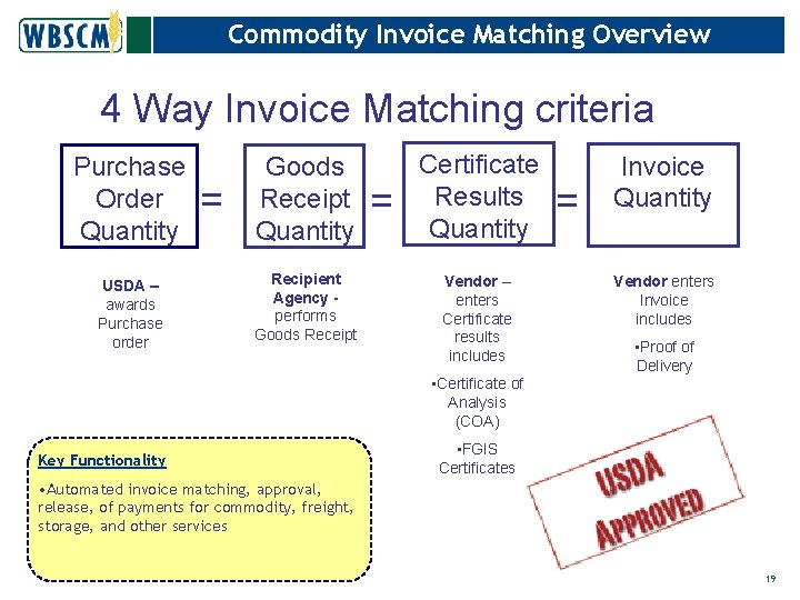 Commodity Invoice Matching Overview 4 Way Invoice Matching criteria Purchase Order Quantity USDA –