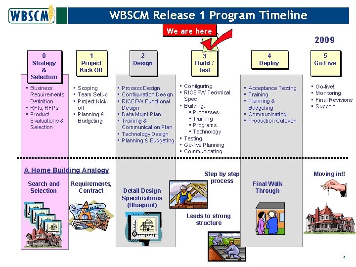 WBSCM Release 1 Program Timeline We are here 0 Strategy & Selection 1 Project