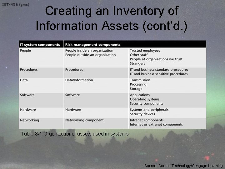 Creating an Inventory of Information Assets (cont’d. ) Table 8 -1 Organizational assets used