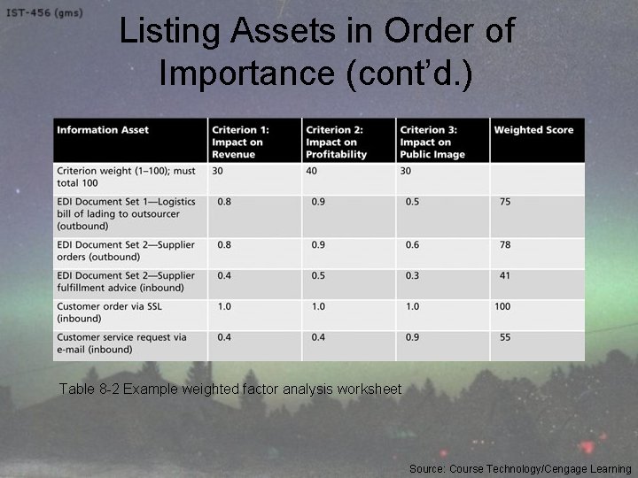 Listing Assets in Order of Importance (cont’d. ) Table 8 -2 Example weighted factor