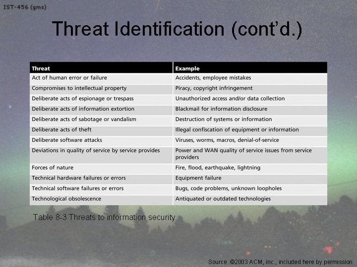 Threat Identification (cont’d. ) Table 8 -3 Threats to information security Source: © 2003