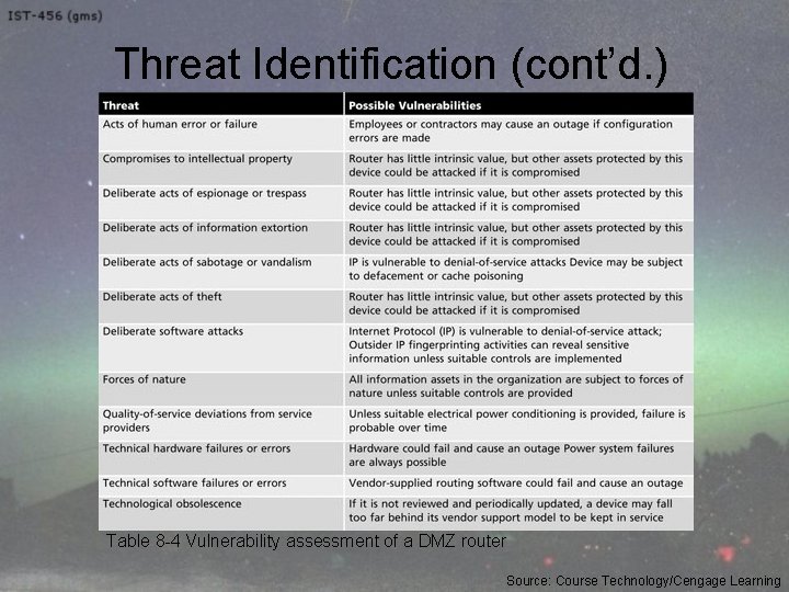 Threat Identification (cont’d. ) Table 8 -4 Vulnerability assessment of a DMZ router Source: