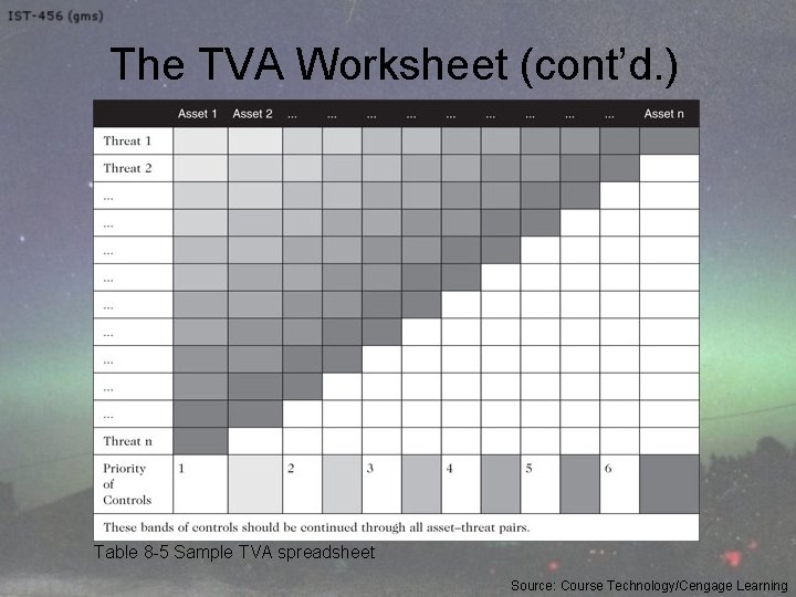 The TVA Worksheet (cont’d. ) Table 8 -5 Sample TVA spreadsheet Source: Course Technology/Cengage