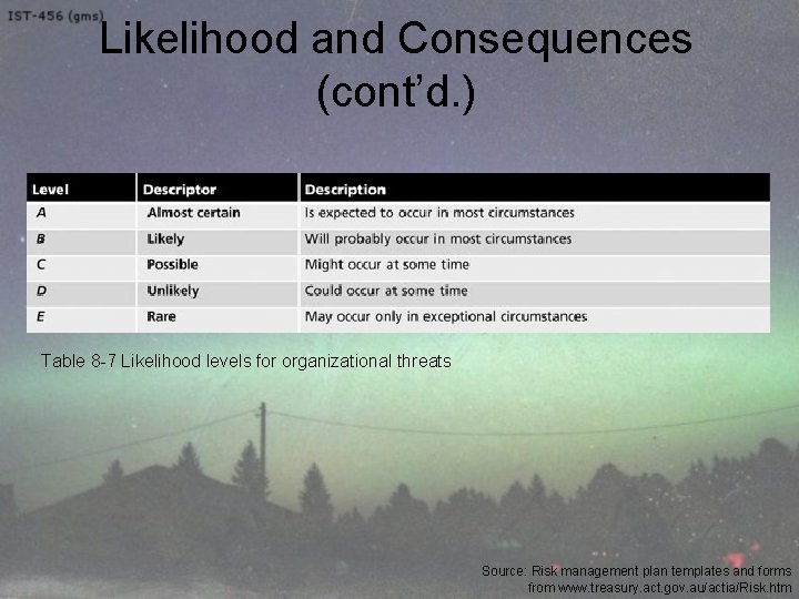 Likelihood and Consequences (cont’d. ) Table 8 -7 Likelihood levels for organizational threats Source: