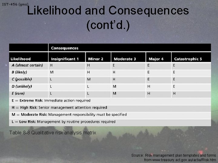 Likelihood and Consequences (cont’d. ) Table 8 -8 Qualitative risk analysis matrix Source: Risk