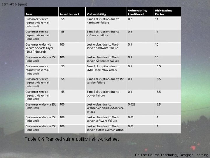 Table 8 -9 Ranked vulnerability risk worksheet Source: Course Technology/Cengage Learning 