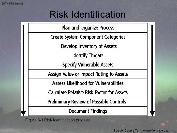 Risk Identification Figure 8 -1 Risk identification process Source: Course Technology/Cengage Learning 