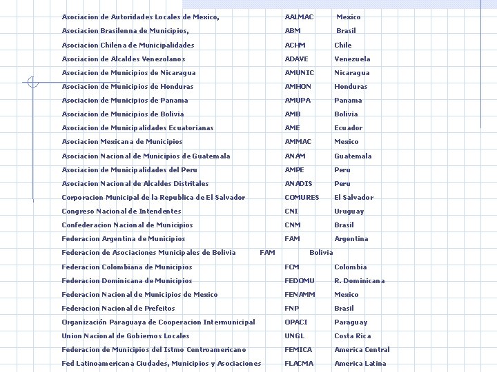 Asociacion de Autoridades Locales de Mexico, AALMAC Mexico Asociacion Brasilenna de Municipios, ABM Brasil