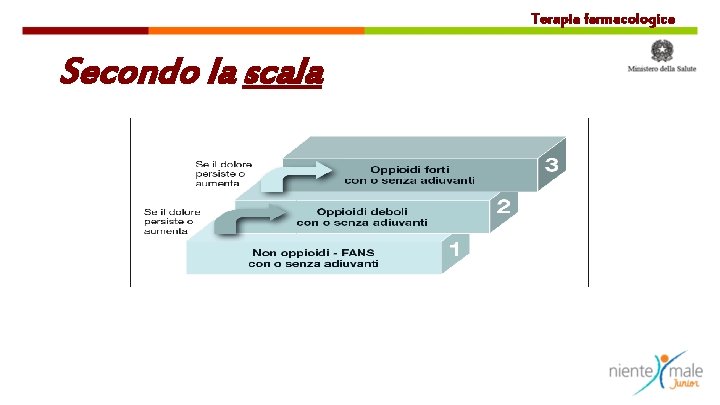 Terapia farmacologica Secondo la scala 