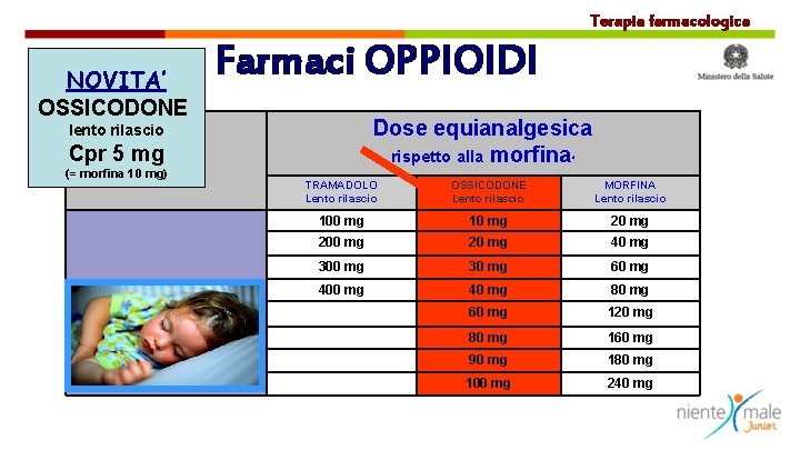 Terapia farmacologica NOVITA’ OSSICODONE Farmaci OPPIOIDI Dose equianalgesica rispetto alla morfina lento rilascio TERAPIA