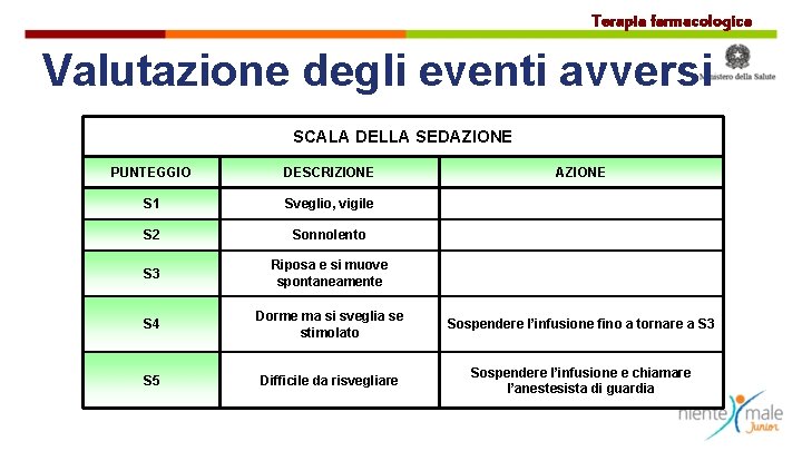 Terapia farmacologica Valutazione degli eventi avversi SCALA DELLA SEDAZIONE PUNTEGGIO DESCRIZIONE AZIONE S 1