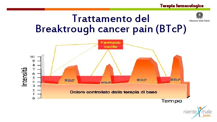 Terapia farmacologica Trattamento del Breaktrough cancer pain (BTc. P) 
