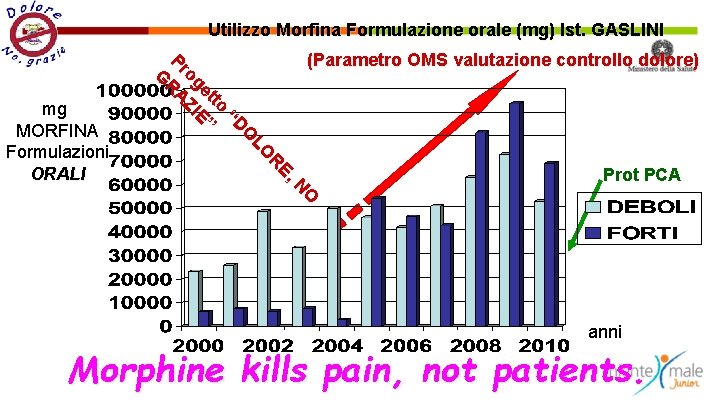 Utilizzo Morfina Formulazione orale (mg) Ist. GASLINI mg MORFINA Formulazioni ORALI O N E,