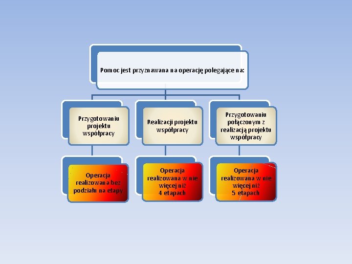 Pomoc jest przyznawana na operację polegające na: Przygotowaniu projektu współpracy Realizacji projektu współpracy Przygotowaniu