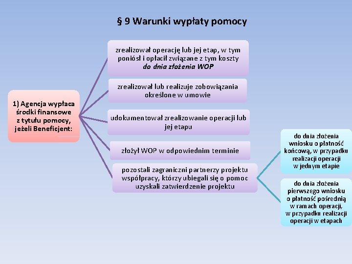 § 9 Warunki wypłaty pomocy zrealizował operację lub jej etap, w tym poniósł i