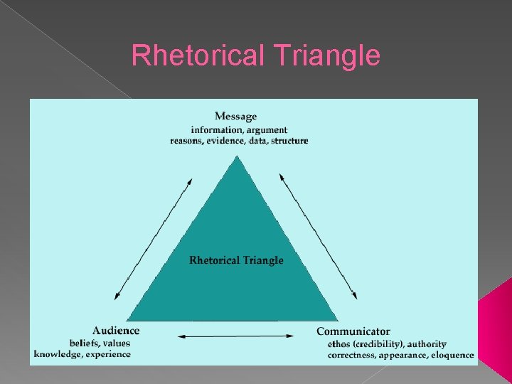 Rhetorical Triangle 