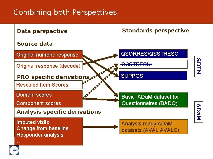 Combining both Perspectives Data perspective Standards perspective Source data Original response (decode) QSSTRESN QSSTRESC/QSSTRESN