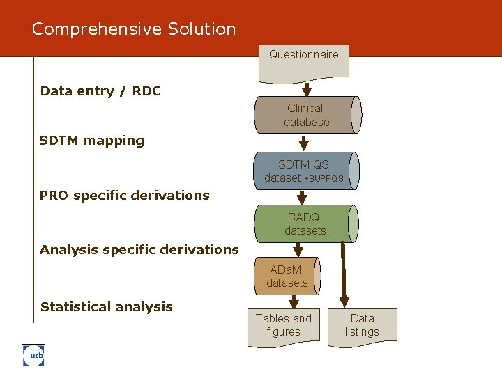 Comprehensive Solution Questionnaire Data entry / RDC Clinical database SDTM mapping SDTM QS dataset