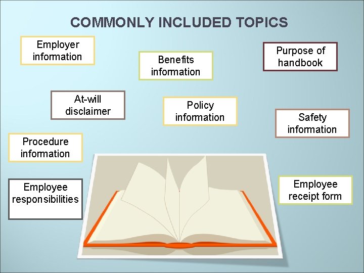 COMMONLY INCLUDED TOPICS Employer information At-will disclaimer Benefits information Policy information Purpose of handbook