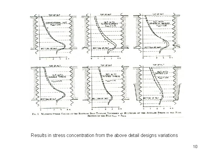 Results in stress concentration from the above detail designs variations 10 