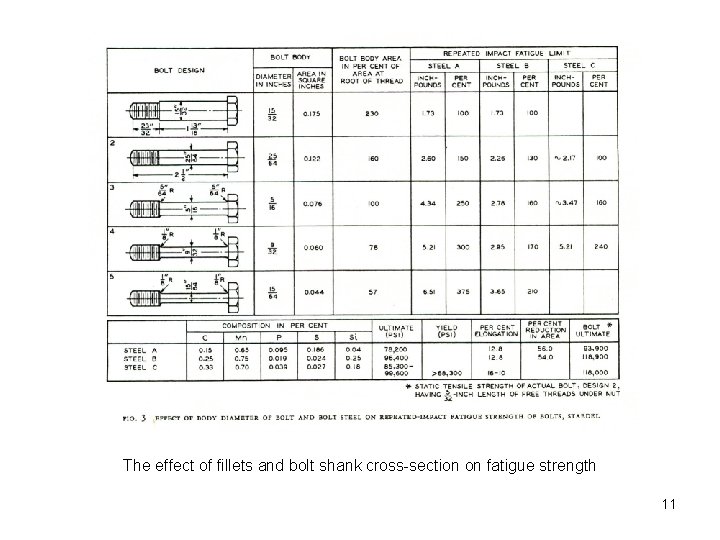 The effect of fillets and bolt shank cross-section on fatigue strength 11 