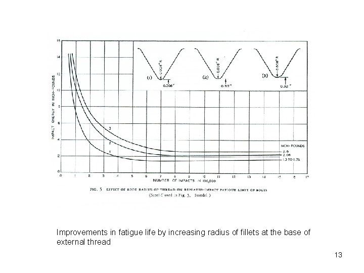 Improvements in fatigue life by increasing radius of fillets at the base of external