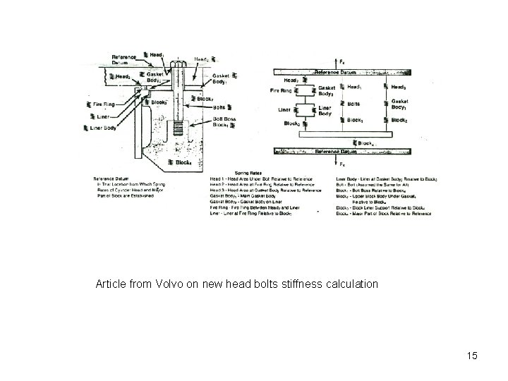 Article from Volvo on new head bolts stiffness calculation 15 